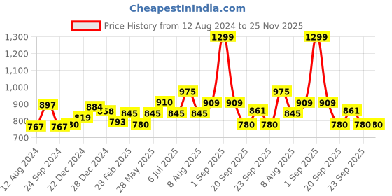 tatacliq.com Akkriti by Pantaloons Navy Cotton Self Pattern A-Line Dress akkriti by pantaloons Price History Graph from 12 Aug 2024 to 25 Nov 2025