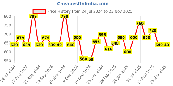 tatacliq.com Akkriti by Pantaloons Navy Cotton Self Pattern Top akkriti by pantaloons Price History Graph from 24 Jul 2024 to 25 Nov 2025