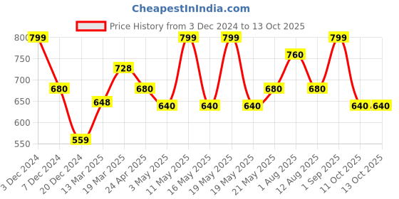 tatacliq.com Akkriti by Pantaloons Navy Cotton Self Pattern Top akkriti by pantaloons Price History Graph from 3 Dec 2024 to 13 Oct 2025