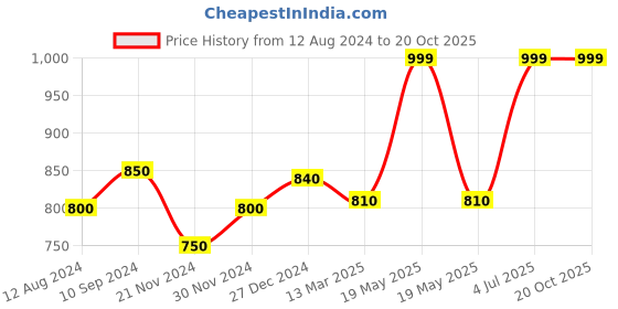 tatacliq.com Akkriti by Pantaloons Navy Embroidered Tunic akkriti by pantaloons Price History Graph from 12 Aug 2024 to 19 Oct 2025