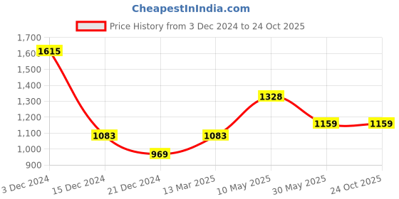 tatacliq.com Akkriti by Pantaloons Navy Floral Print Shrug akkriti by pantaloons Price History Graph from 3 Dec 2024 to 24 Oct 2025
