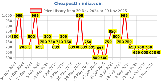 tatacliq.com Akkriti by Pantaloons Navy Plain Palazzos akkriti by pantaloons Price History Graph from 30 Nov 2024 to 19 Nov 2025