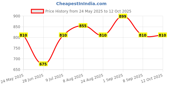 tatacliq.com Akkriti by Pantaloons Navy Plain Top akkriti by pantaloons Price History Graph from 24 May 2025 to 12 Oct 2025