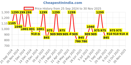 tatacliq.com Akkriti by Pantaloons Navy Printed A-Line Dress akkriti by pantaloons Price History Graph from 25 Sep 2024 to 29 Nov 2025