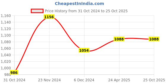 tatacliq.com Akkriti by Pantaloons Navy Printed A-Line Jumpsuit akkriti by pantaloons Price History Graph from 31 Oct 2024 to 25 Oct 2025