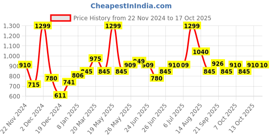 tatacliq.com Akkriti by Pantaloons Navy Printed A Line Short Kurti akkriti by pantaloons Price History Graph from 22 Nov 2024 to 16 Oct 2025