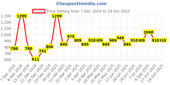tatacliq.com Akkriti by Pantaloons Navy Printed A Line Short Kurti akkriti by pantaloons Price History Graph from 7 Dec 2024 to 19 Oct 2025
