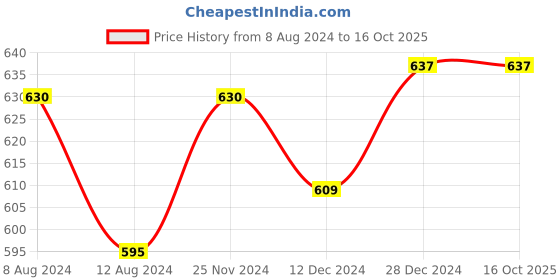 tatacliq.com Akkriti by Pantaloons Navy Printed Top akkriti by pantaloons Price History Graph from 8 Aug 2024 to 16 Oct 2025