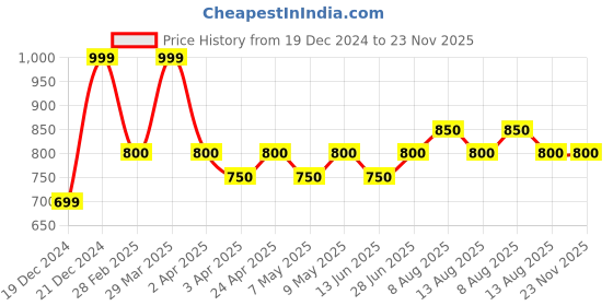 tatacliq.com Akkriti by Pantaloons Navy Printed Tunic akkriti by pantaloons Price History Graph from 19 Dec 2024 to 23 Nov 2025