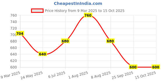 tatacliq.com Akkriti by Pantaloons Navy Printed Tunic akkriti by pantaloons Price History Graph from 9 Mar 2025 to 15 Oct 2025