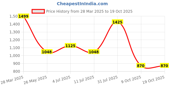 tatacliq.com Akkriti by Pantaloons Navy Solid Cardigan akkriti by pantaloons Price History Graph from 28 Mar 2025 to 18 Oct 2025