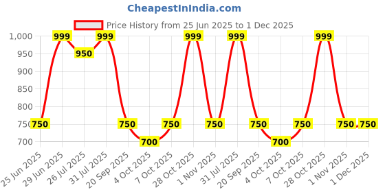 tatacliq.com Akkriti By Pantaloons Ochre Cotton Regular Fit Lace Tunic akkriti by pantaloons Price History Graph from 25 Jun 2025 to 1 Dec 2025