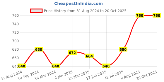 tatacliq.com Akkriti by Pantaloons Off-White & Blue Printed Tunic akkriti by pantaloons Price History Graph from 31 Aug 2024 to 18 Oct 2025