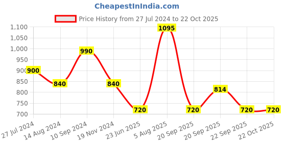 tatacliq.com Akkriti by Pantaloons Off-White & Purple Printed Shirt Dress akkriti by pantaloons Price History Graph from 27 Jul 2024 to 22 Oct 2025