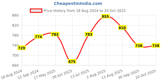 tatacliq.com Akkriti by Pantaloons Off-White Cotton Embroidered Top akkriti by pantaloons Price History Graph from 18 Aug 2024 to 20 Oct 2025