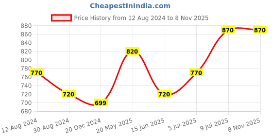 tatacliq.com Akkriti by Pantaloons Off-White Cotton Floral Print A-Line Dress akkriti by pantaloons Price History Graph from 12 Aug 2024 to 6 Nov 2025