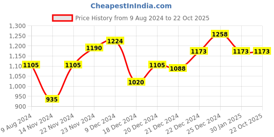 tatacliq.com Akkriti by Pantaloons Off-White Cotton Floral Print Shirt Dress akkriti by pantaloons Price History Graph from 9 Aug 2024 to 21 Oct 2025