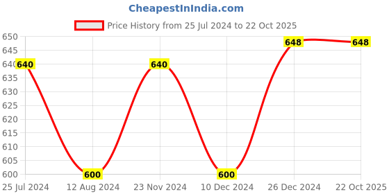 tatacliq.com Akkriti by Pantaloons Off-White Cotton Floral Print Top akkriti by pantaloons Price History Graph from 25 Jul 2024 to 22 Oct 2025