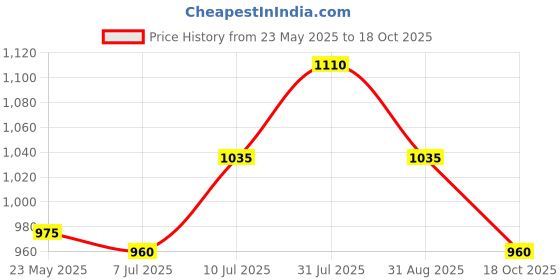 tatacliq.com Akkriti by Pantaloons Off-White Cotton Printed Skater Dress akkriti by pantaloons Price History Graph from 23 May 2025 to 18 Oct 2025