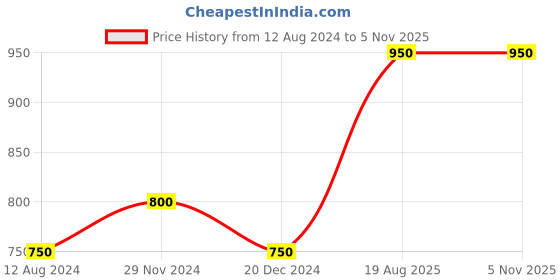 tatacliq.com Akkriti by Pantaloons Off-White Embroidered Top akkriti by pantaloons Price History Graph from 12 Aug 2024 to 3 Nov 2025