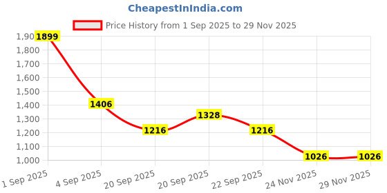 tatacliq.com Akkriti by Pantaloons Off-White Jacquard Pattern Shrug akkriti by pantaloons Price History Graph from 1 Sep 2025 to 28 Nov 2025