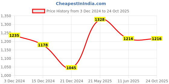 tatacliq.com Akkriti by Pantaloons Off-White Jacquard Pattern Top akkriti by pantaloons Price History Graph from 3 Dec 2024 to 24 Oct 2025