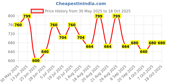 tatacliq.com Akkriti by Pantaloons Off White Plain Tunic akkriti by pantaloons Price History Graph from 30 May 2025 to 18 Oct 2025