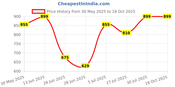 tatacliq.com Akkriti by Pantaloons Off White Plain Tunic akkriti by pantaloons Price History Graph from 30 May 2025 to 18 Oct 2025