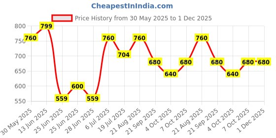 tatacliq.com Akkriti by Pantaloons Off White Plain Tunic akkriti by pantaloons Price History Graph from 30 May 2025 to 1 Dec 2025
