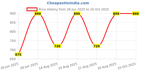tatacliq.com Akkriti by Pantaloons Off White Plain Tunic akkriti by pantaloons Price History Graph from 26 Jun 2025 to 10 Oct 2025