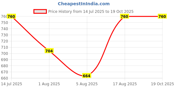 tatacliq.com Akkriti by Pantaloons Off White Plain Tunic akkriti by pantaloons Price History Graph from 14 Jul 2025 to 17 Oct 2025