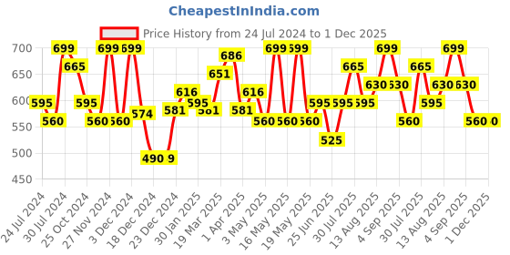 tatacliq.com Akkriti by Pantaloons Off-White Printed A Line Short Kurti akkriti by pantaloons Price History Graph from 24 Jul 2024 to 30 Nov 2025