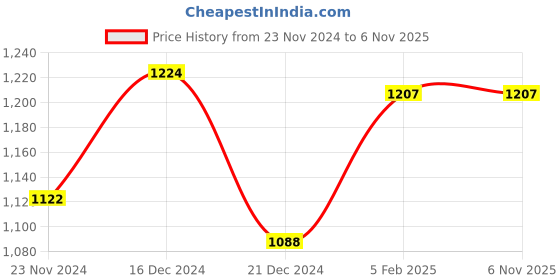 tatacliq.com Akkriti by Pantaloons Off-White Printed Jumpsuit akkriti by pantaloons Price History Graph from 23 Nov 2024 to 6 Nov 2025