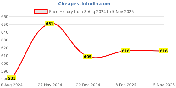 tatacliq.com Akkriti by Pantaloons Off-White Printed Tunic akkriti by pantaloons Price History Graph from 8 Aug 2024 to 3 Nov 2025