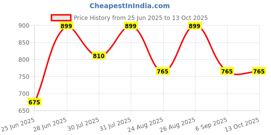 tatacliq.com Akkriti by Pantaloons Off White Printed Tunic akkriti by pantaloons Price History Graph from 25 Jun 2025 to 13 Oct 2025