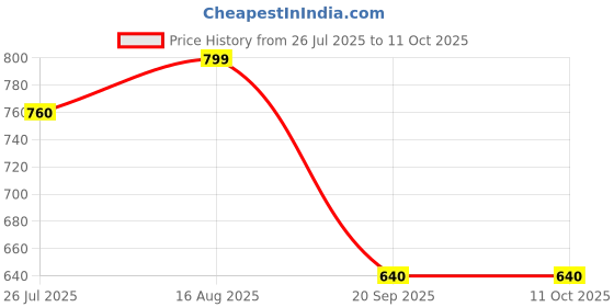 tatacliq.com Akkriti By Pantaloons Off White Regular Fit Printed Tunic akkriti by pantaloons Price History Graph from 26 Jul 2025 to 10 Oct 2025