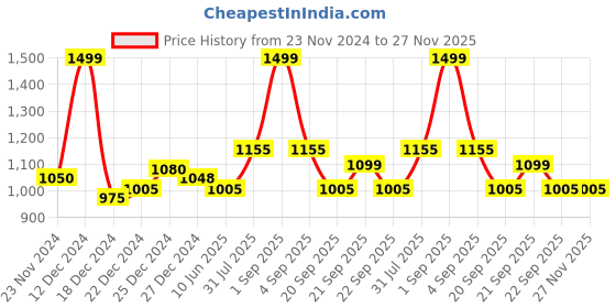 tatacliq.com Akkriti by Pantaloons Off-White Self Pattern Shrug akkriti by pantaloons Price History Graph from 23 Nov 2024 to 27 Nov 2025