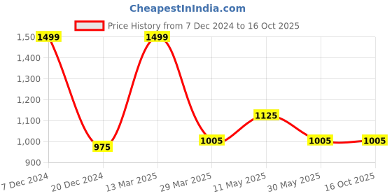 tatacliq.com Akkriti by Pantaloons Off-White Self Pattern Shrug akkriti by pantaloons Price History Graph from 7 Dec 2024 to 16 Oct 2025