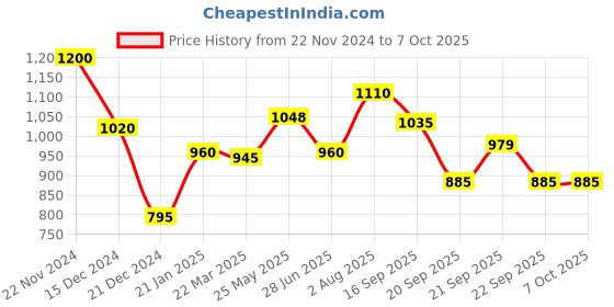 tatacliq.com Akkriti by Pantaloons Off-White Self Pattern Sweater akkriti by pantaloons Price History Graph from 22 Nov 2024 to 4 Oct 2025