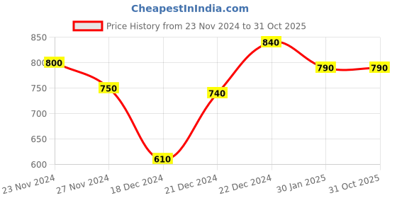 tatacliq.com Akkriti by Pantaloons Olive Green Mid Rise Culottes akkriti by pantaloons Price History Graph from 23 Nov 2024 to 31 Oct 2025