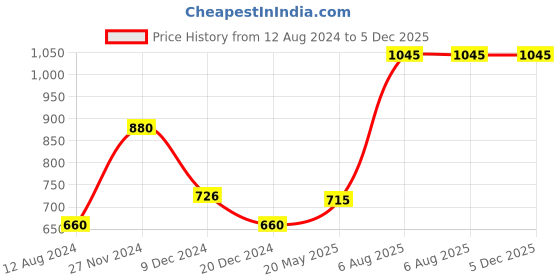 tatacliq.com Akkriti by Pantaloons Orange Embroidered Crop Top akkriti by pantaloons Price History Graph from 12 Aug 2024 to 5 Dec 2025