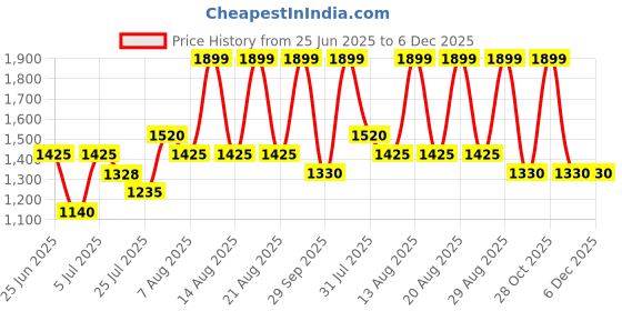 tatacliq.com Akkriti by Pantaloons Orchid Haze Embroidered Shorts Set akkriti by pantaloons Price History Graph from 25 Jun 2025 to 6 Dec 2025