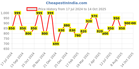 tatacliq.com Akkriti by Pantaloons Peach Cotton Embroidered Front Open Top akkriti by pantaloons Price History Graph from 17 Jul 2024 to 14 Oct 2025