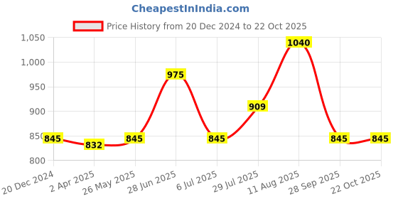 tatacliq.com Akkriti by Pantaloons Peach Cotton Printed Shirt Dress akkriti by pantaloons Price History Graph from 20 Dec 2024 to 22 Oct 2025