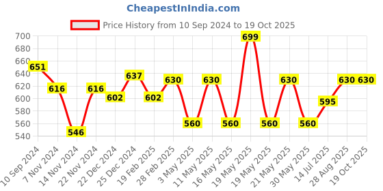 tatacliq.com Akkriti by Pantaloons Peach Cotton Printed Tunic akkriti by pantaloons Price History Graph from 10 Sep 2024 to 18 Oct 2025
