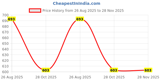 tatacliq.com Akkriti by Pantaloons Peach Floral Print Top akkriti by pantaloons Price History Graph from 26 Aug 2025 to 28 Nov 2025