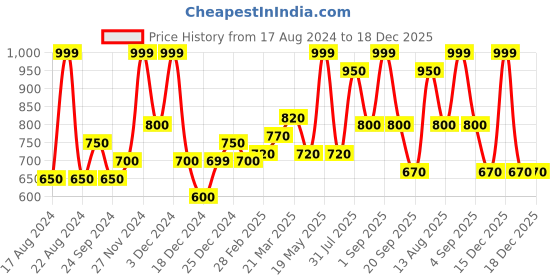 tatacliq.com Akkriti by Pantaloons Peach Mid Rise Pants akkriti by pantaloons Price History Graph from 17 Aug 2024 to 18 Dec 2025