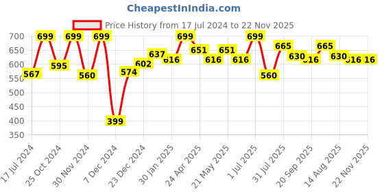 tatacliq.com Akkriti by Pantaloons Peach Printed A Line Short Kurti akkriti by pantaloons Price History Graph from 17 Jul 2024 to 22 Nov 2025
