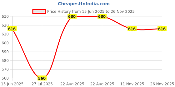 tatacliq.com Akkriti by Pantaloons Peach Printed A Line Short Kurti akkriti by pantaloons Price History Graph from 15 Jun 2025 to 26 Nov 2025