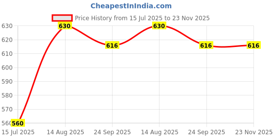 tatacliq.com Akkriti by Pantaloons Peach Printed A Line Short Kurti akkriti by pantaloons Price History Graph from 15 Jul 2025 to 22 Nov 2025